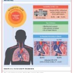 Artículo: Uso de catéter de arteria pulmonar y mortalidad en la unidad de cuidados intensivos cardíacos
